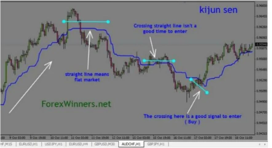 Flatter means. Kijun. Ichimoku что значит. Основная Базовая линия Kijun. Ишимоку как называется линия ТЕНКУН.