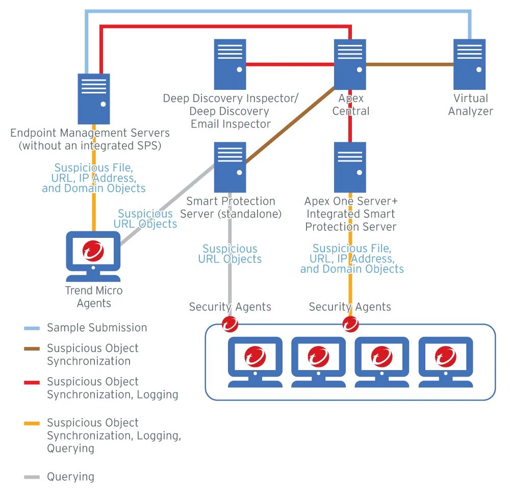 Deep list. Trend Micro Apex one 2019. Сервер trend Micro. Trend Micro Apex Central. Trend Micro Endpoint encryption.