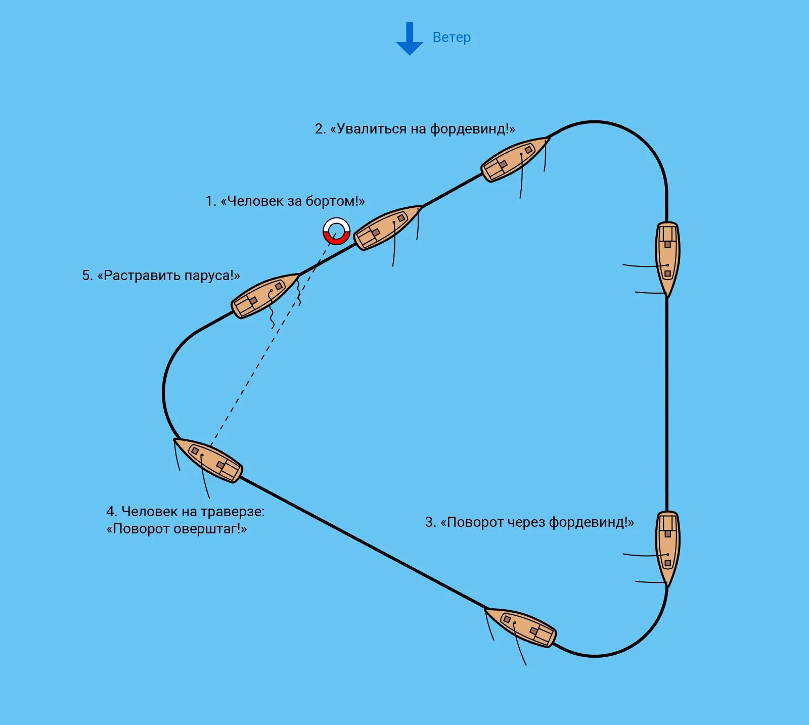 Маневр Шарнова человек за бортом. Маневр Вильямсона. Маневр Вильямсона судна. Схема маневра человек за бортом.