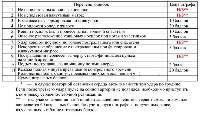 Сколько допускается штрафных баллов в городе. Штрафные баллы. 7 штрафных баллов.
