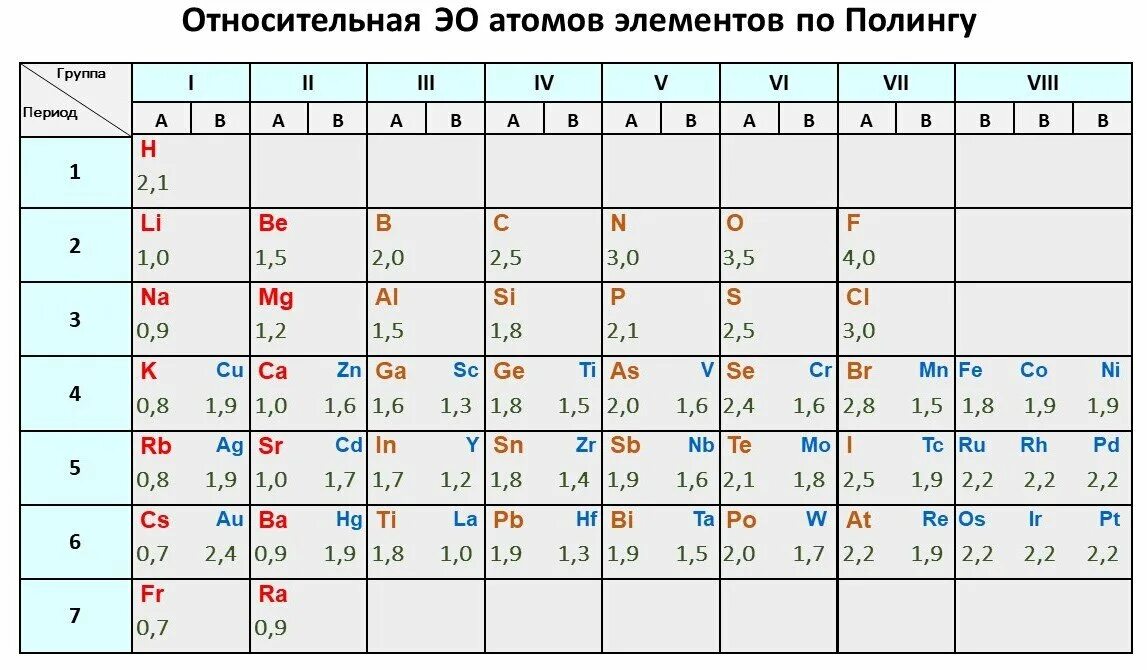 Таблица относительной электроотрицательности элементов. Таблица со значениями электроотрицательности по Полингу. Шкала электроотрицательности по Полингу. Таблица Полинга электроотрицательность.