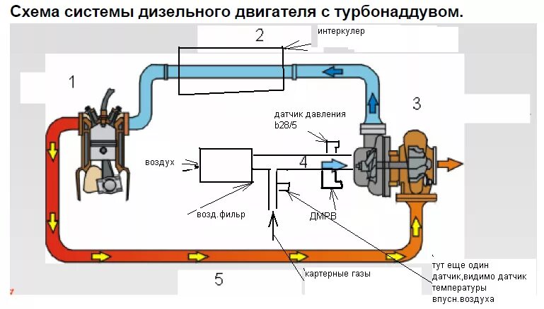 Дизель подача воздуха. Система охлаждения Кайрон дизель схема. Система смазки турбины дизельного двигателя. Схема турбокомпрессора дизеля. Схема дизельного двигателя с турбиной.