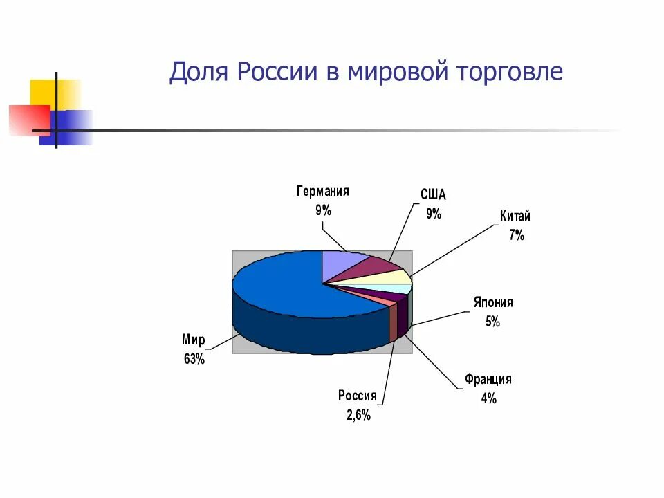 России в доле мирового производства