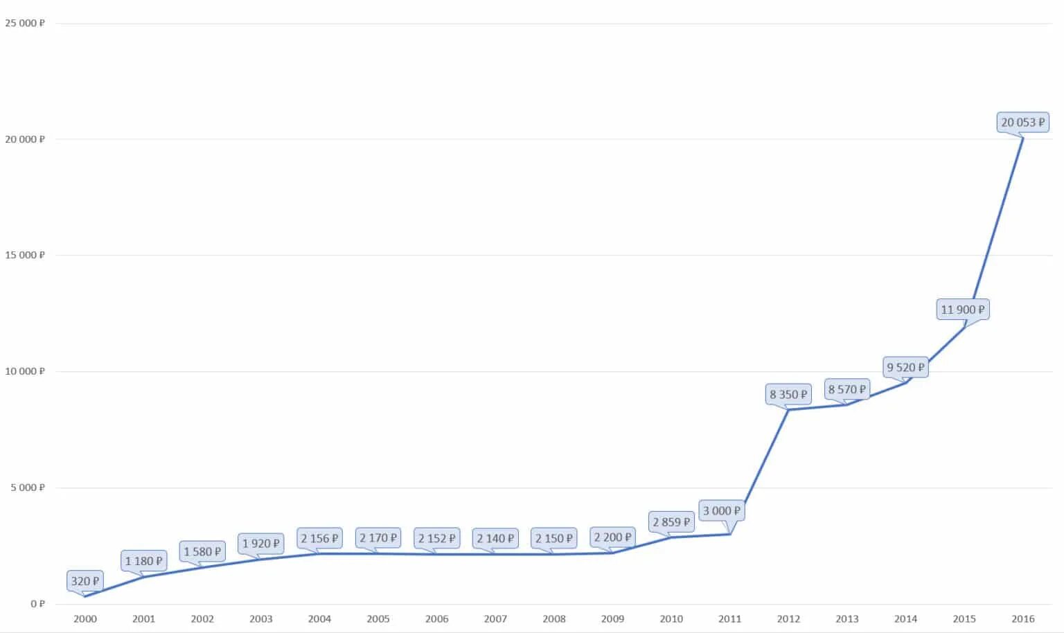 График рубля с 2000 года. Курс доллара с 2000 года по 2022. График доллар рубль с 2000 года. Девальвация рубля график.