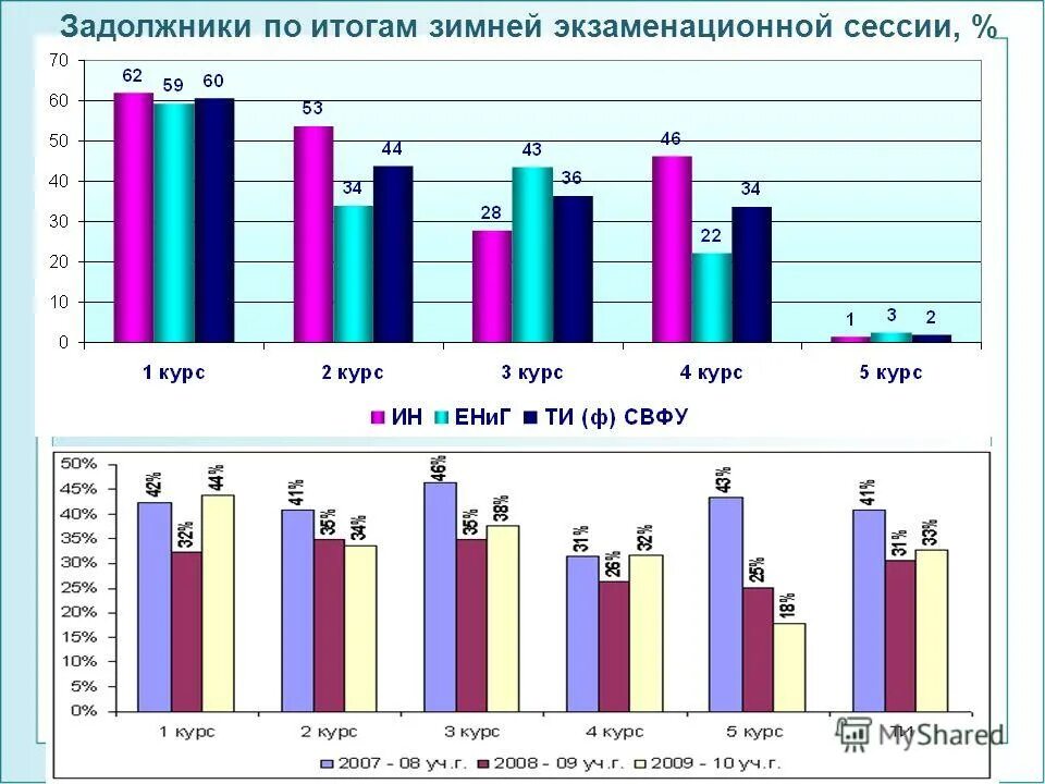 результаты зимней сессии