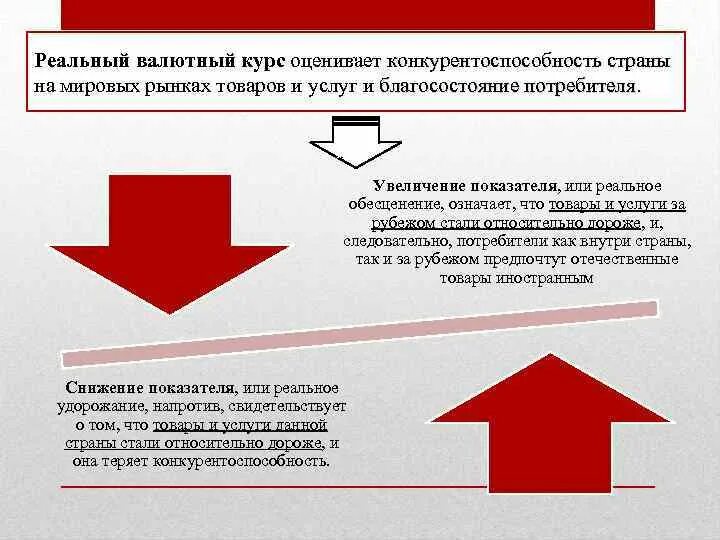 Рост курса национальной валюты это. Эффект переноса валютного курса. Реальный валютный курс и конкурентоспособность страны. Процессы изменения валютного курса. Валютный канал трансмиссионного механизма.