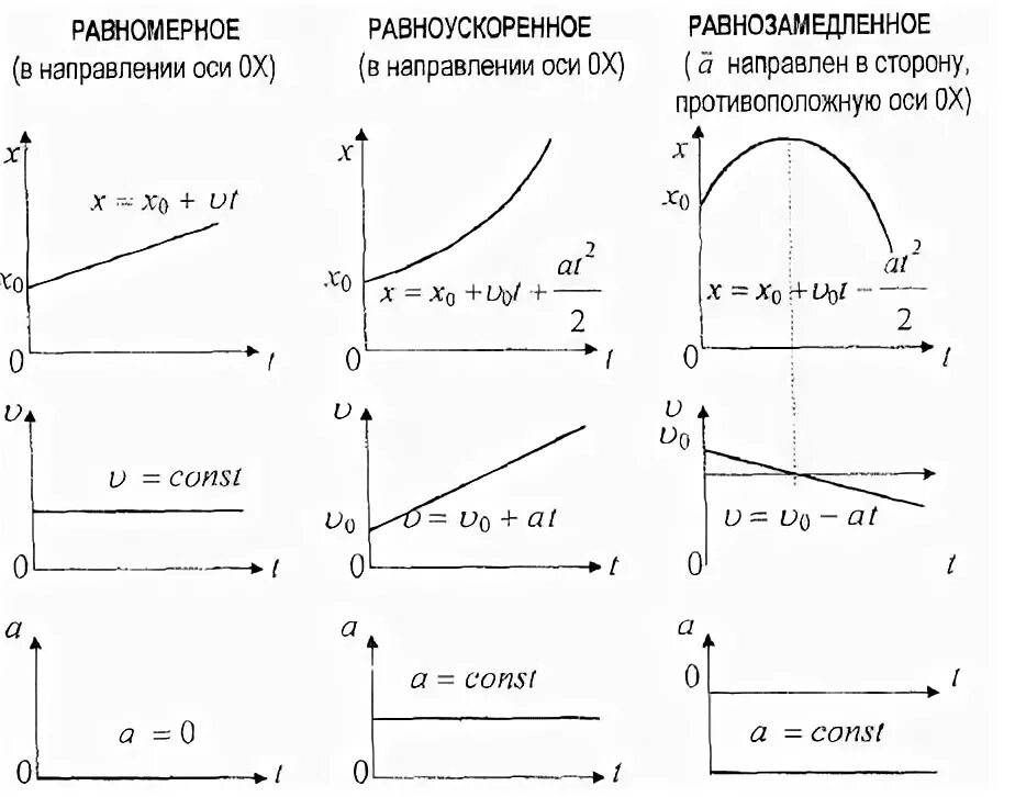 Время равнозамедленного движения. График скорости и ускорения при равноускоренном движении. Графики координаты от времени при равноускоренном движении. График зависимости скорости от времени при равноускоренном движении. График равнозамедленного прямолинейного движения.