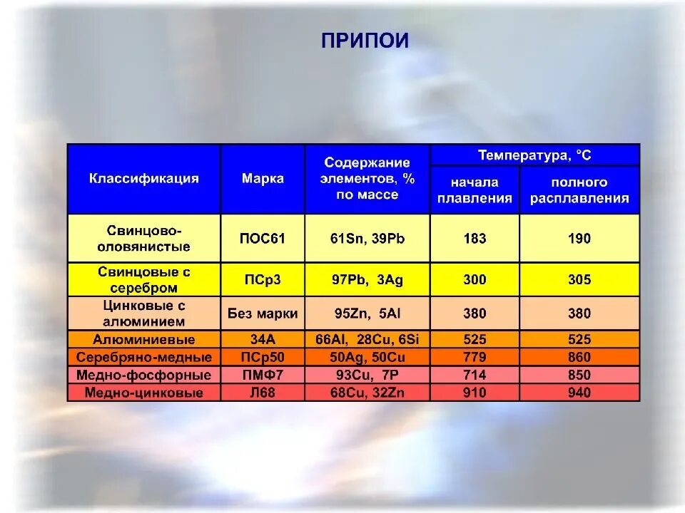 Температуре от 60 0 с. Температура плавления припоя для пайки пос 61. Температура плавления припоев пос таблица. Температура припоя пос 61. Температура плавления оловянного припоя таблица.