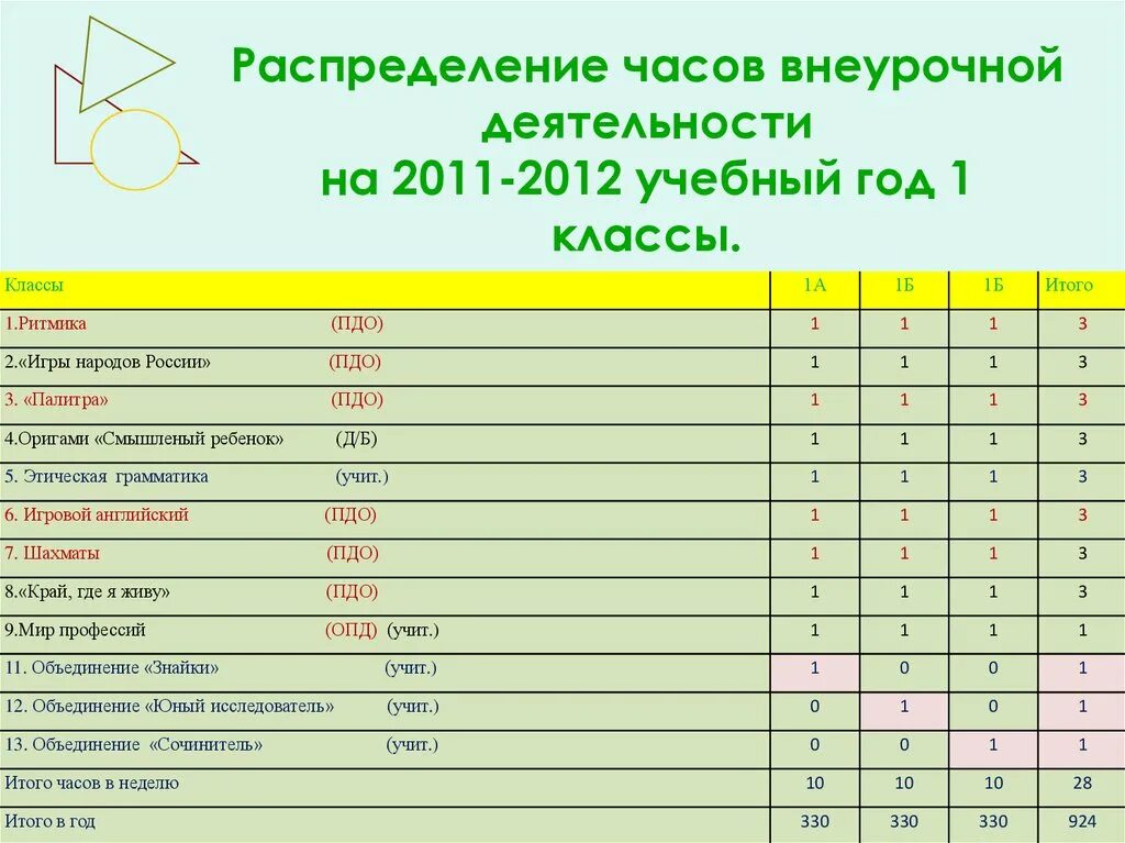 Предметы в начальной школе фгос. Распределение часов. Распределение часов внеурочки. Распределение часов внеурочной деятельности. Распределение по классам в школе.