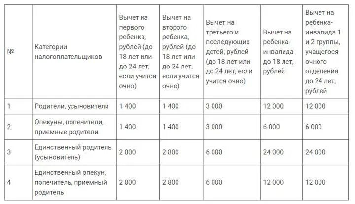 Два ребенка подоходный налог. Стандартные налоговые вычеты на детей таблица. Налоговые вычеты в таблицах 2023. Стандартный налоговый вычет на ребенка по годам таблица. Сумма стандартного вычета на ребенка.