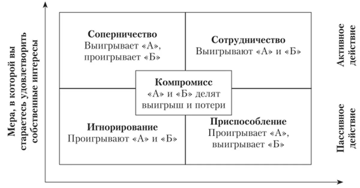 Сетка Томаса Килмена. Сетка Томаса-Килменна и стиль поведения в конфликте. Типология стилей (сетка Томаса — Килмена). Сетка Томаса-Килмена для разрешения конфликтов.