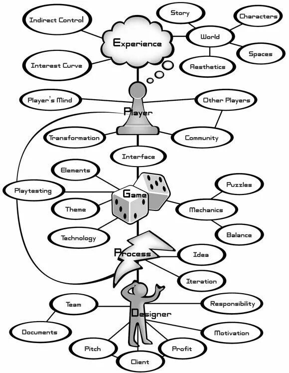 Создать жизнь персонажу. «The Art of game Design» Джесси шелла. The Art of game Design: a book of Lenses by Jesse Schell. Схема Джесси. Геймдизайн карта.