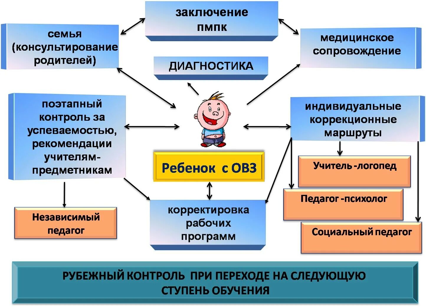 Условия образования детей. Психолого-педагогическое сопровождение детей с ОВЗ В ДОУ схема. Этапы сопровождения ребенка с ОВЗ В детском саду. Модель психолого-педагогического сопровождения детей с ОВЗ. Модели сопровождения детей с ОВЗ.