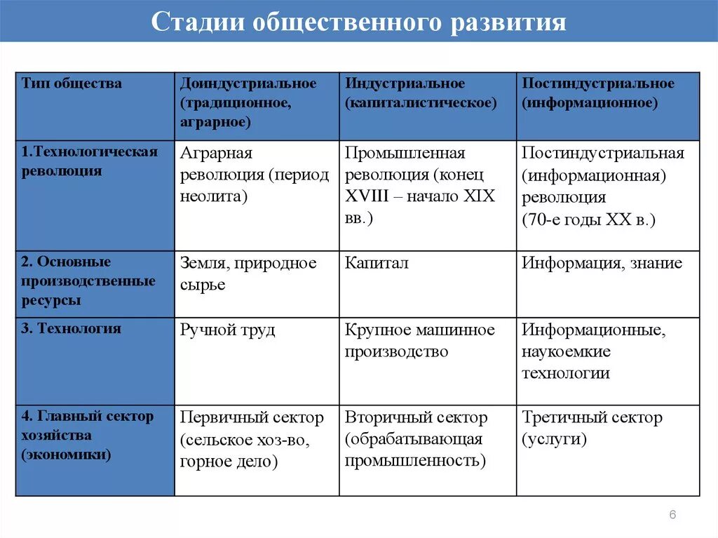 Этапы общественного развития. Стадии общественного развития. Стадии развития общества таблица. Стации развития общества. Этап эволюции общества