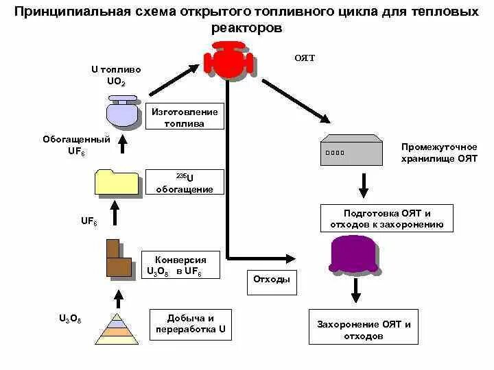 Цикл в реакторе. Открытый и закрытый ядерный топливный цикл.