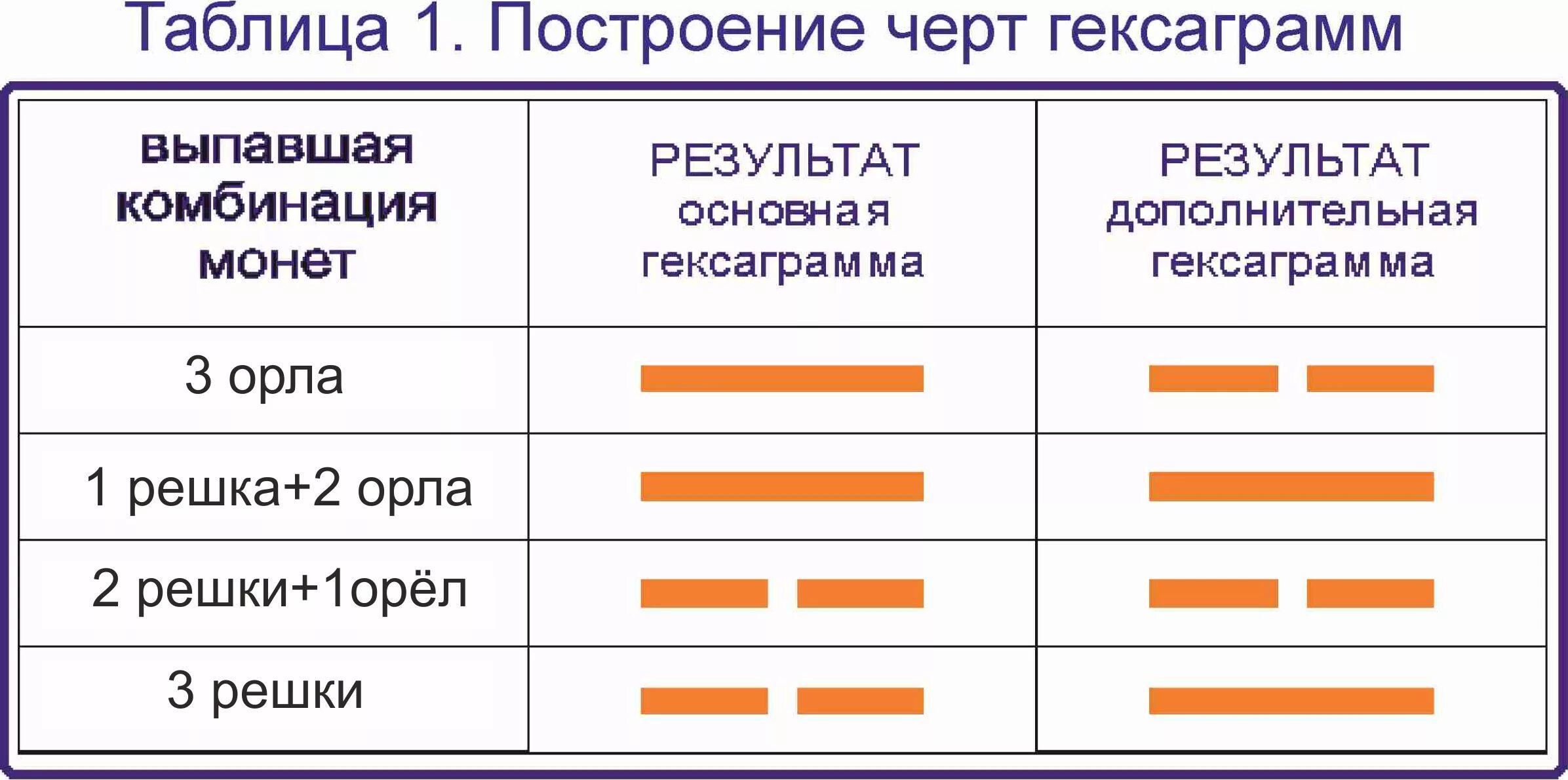 Гадание орел решка. Таблица гексаграмм. Гексаграммы книги перемен таблица. Гадание на 3 монетах Орел Решка. Гадание на трех монетах.