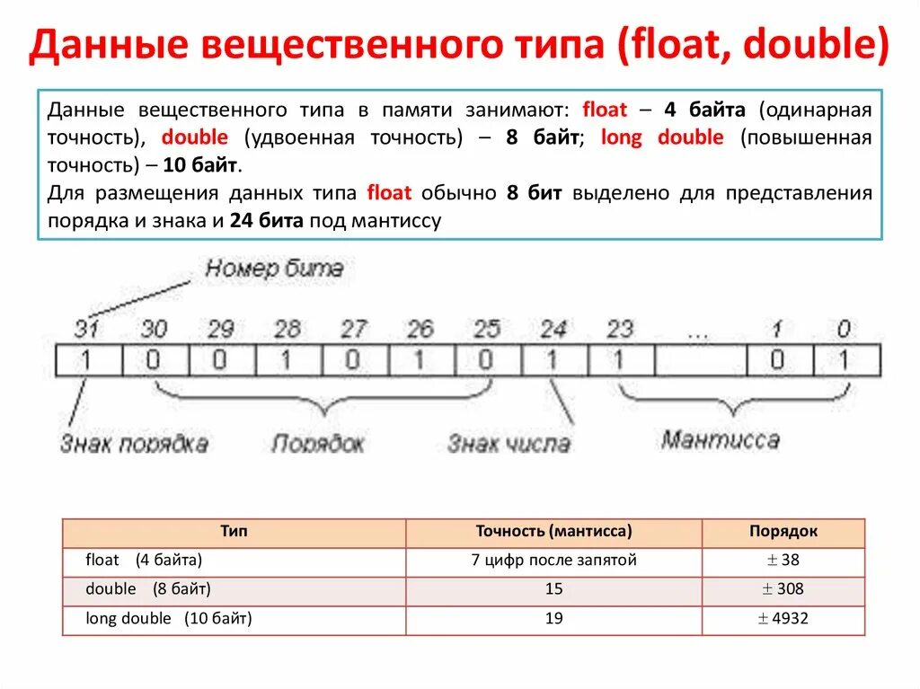 Long числа. Double Тип данных. Точность Float и Double. Числа типа Double. Тип Float.