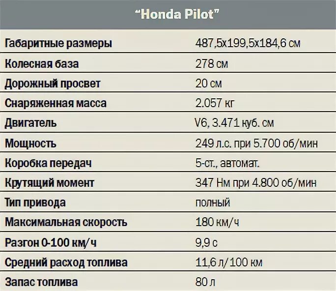 Хонда расход масла. Заправочные объемы Хонда пилот. Honda Pilot объём фреона. Хонда пилот объем фреона. Honda Pilot заправочные емкости.