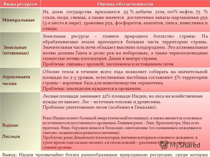 Практическая работа сравнение китая и индии. Характеристика природных ресурсов Индии. Характеристика природных ресурсов инди. Индия обеспеченность ресурсами. Природные ресурсы Индии таблица.