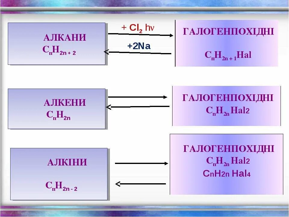 Cnh2n 2 алкины. Химия cnh2n+2. Cnh2n+2 cnh2n-2 cnh2n. Cnh2n+2+cl2. Cnh2n-2 класс.