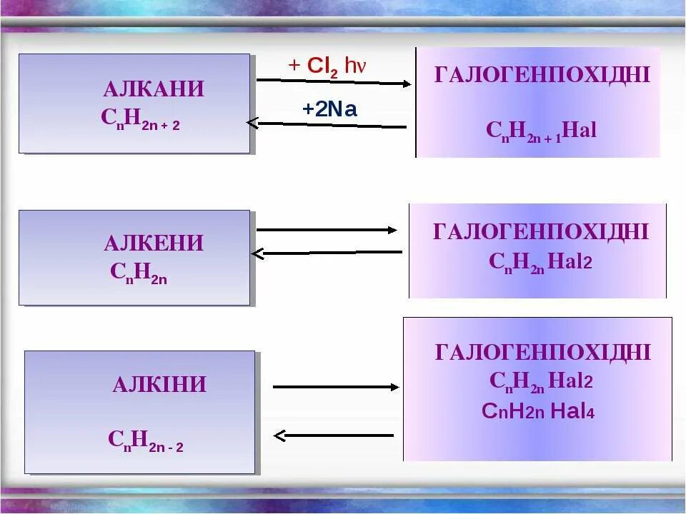 Cnh2n 2 ответ 2. Химия cnh2n+2. Cnh2n+2 cnh2n-2 cnh2n. Cnh2n+2+cl2. Cnh2n-2 класс.