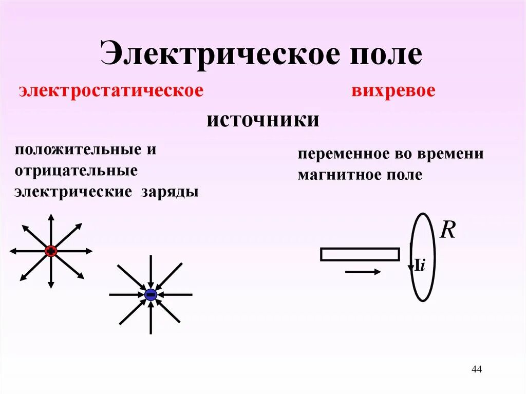 Чем отличается магнитное поле от поля электростатического. Вихревое электрическое и магнитное поля. вихревое электромагнитное поле 9 класс. таблица вихревое электрическое и магнитное поле. электрическое поле и электростатическое поле.