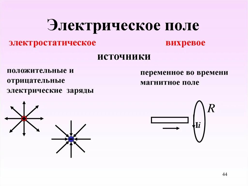 Сравнительная характеристика электрических полей. Вихревое электромагнитное поле 9 класс. Переменное электрическое поле и электростатическое. Таблица вихревое электрическое и магнитное поле. Электростатическое поле и вихревое электрическое поле.