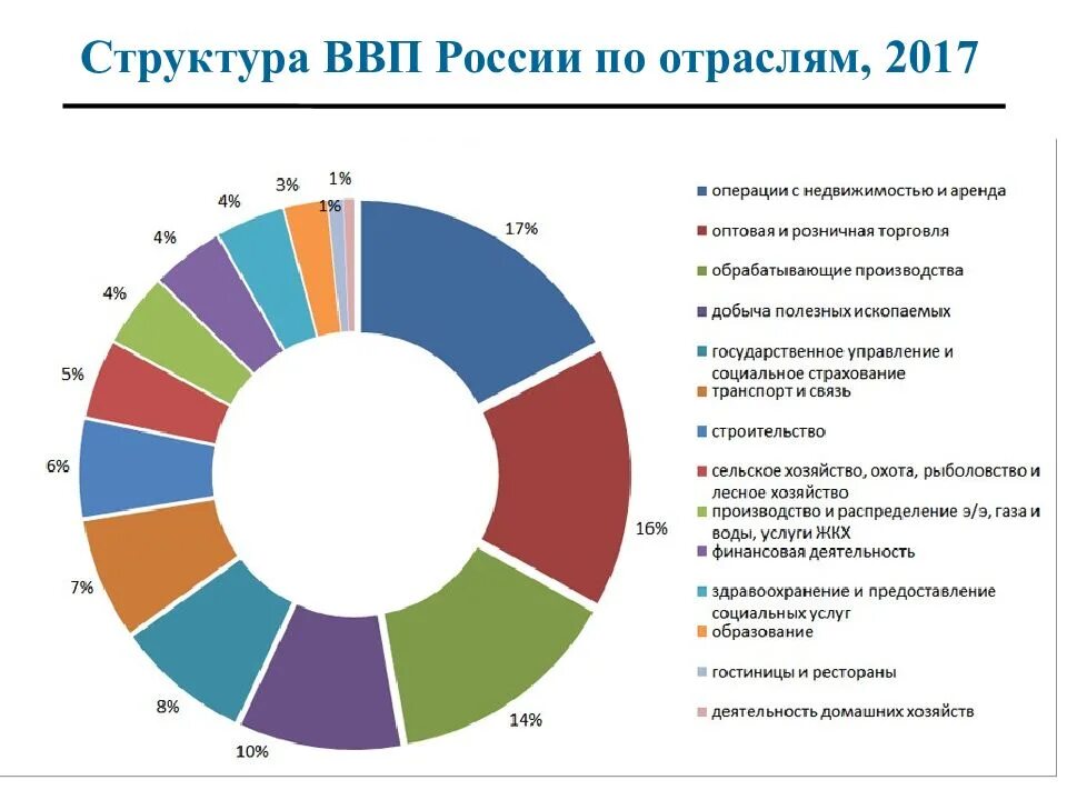 Отраслевая структура экономики России 2021. Структура ВВП России 2021 по отраслям. Из чего состоит ВВП России 2021. Отраслевая структура хозяйства России 2021.