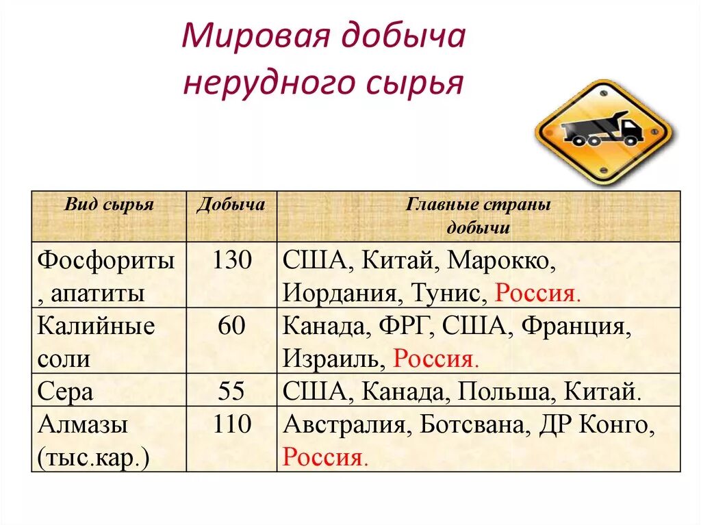 Мировая добыча нерудного сырья. Страны Лидеры по добыче нерудных полезных ископаемых. Нерудные Минеральные ресурсы страны Лидеры. Экспортеры фосфоритов.