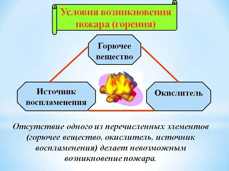 Условия возникновения горения химия 8 класс. Три составляющие для возникновения процесса горения. При каких условиях возникает процесс горения. Условия необходимые для возникновения горения.