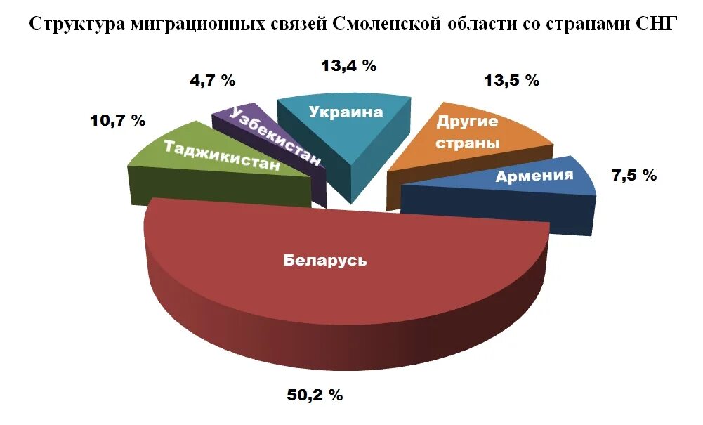 Таблица миграции населения в россии. Динамика населения узбекистана. Миграция населения из стран снг в рф. Миграции снг. Миграции снг.