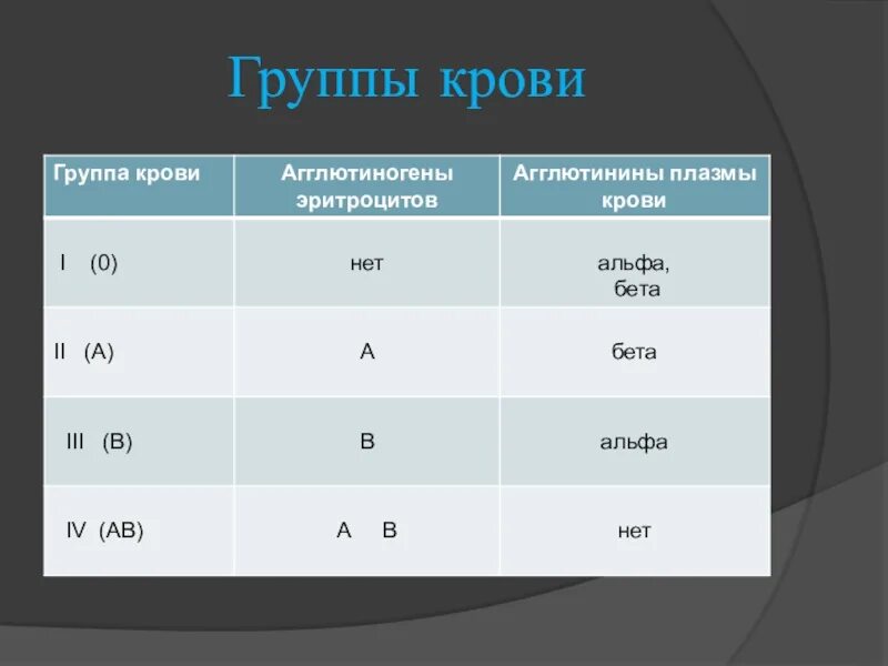 Группа крови альфа