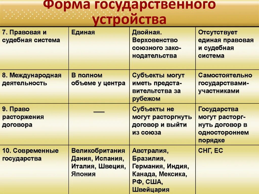 Форма правления различия. Формы территориального устройства государства таблица. Характеристика форм государственного устройства. Форма государственного устройства Федерация и унитарное государство. Формы государственно-территориального устройства таблица.