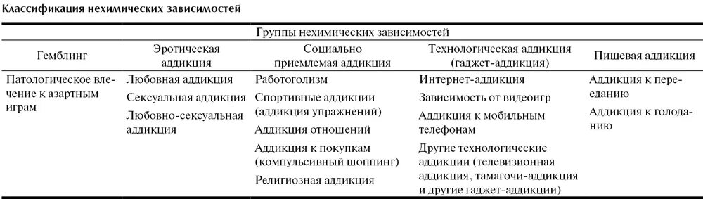 Что относится к нехимическим видам зависимостей ответ. Классификация зависимосте. Классификация нехимических аддикций. Характеристика нехимических видов зависимости. Классификация химических аддикций.