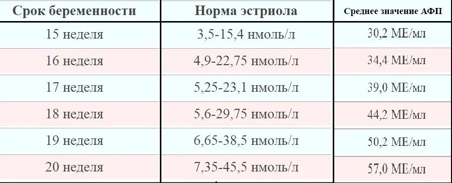 Беременность срок 17 недель. Нормы АФП И ХГЧ В 17 недель беременности. Норма АФП при беременности 17 недель. АФП И ХГЧ на 16 неделе беременности норма. Эстриол Свободный в 16 недель норма.