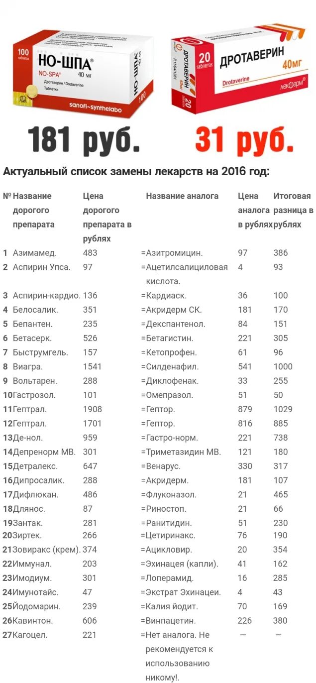 Аналоги лекарств список таблица. Дешёвые аналоги дорогих леаарств. Дешёвые аналоги дорогих лекарств. Список дорогих и дешевых аналогичных лекарств.