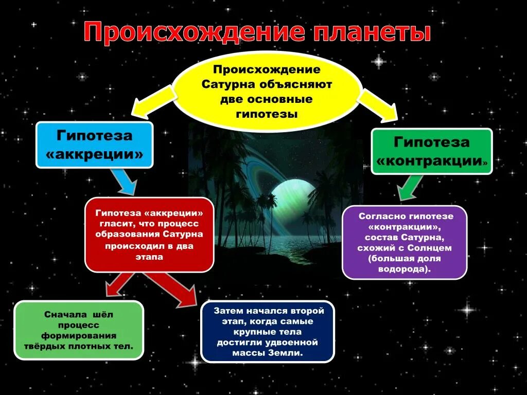 Гипотеза происхождения планеты