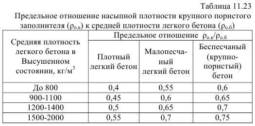 Плотность легкого бетона