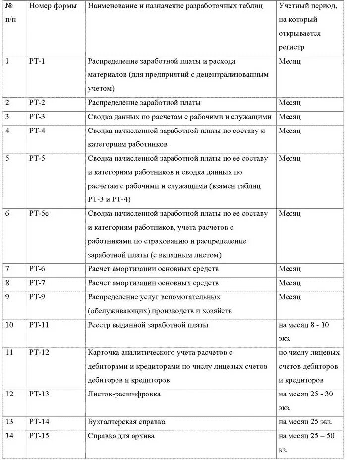 Перечень регистров. Порядка заполнения бухгалтерских регистров по оплате труда. Бухгалтерские регистры это пример. Первичные документы и учетные регистры по учету материалов.. Что такое разработочные таблицы в бухгалтерии.