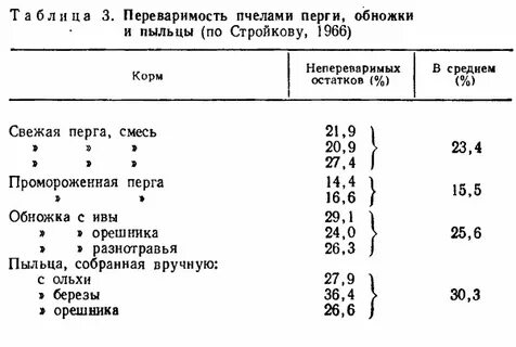 Сыта для пчел весной