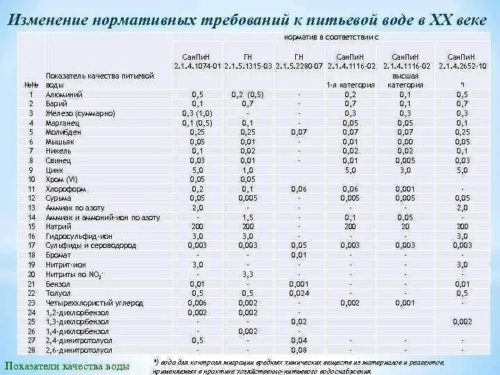 Концентрация веществ в освежающей воде. Показатели питьевой воды норма. нормативы качества питьевой воды таблица. показатели в питьевой воде санпин. показатели питьевой воды норма санпин.