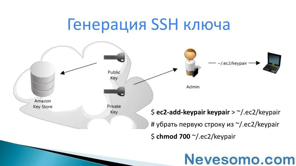 Протокол SSH схема. SSH ключ. Как сгенерировать SSH-ключ. Генерация публичного SSH ключа.