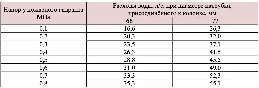 Давление в пожарном кране. Расход воды пожарного гидранта. Производительность гидрантов таблица. Расход через пожарный гидрант. Водоотдача пожарного гидранта таблица.