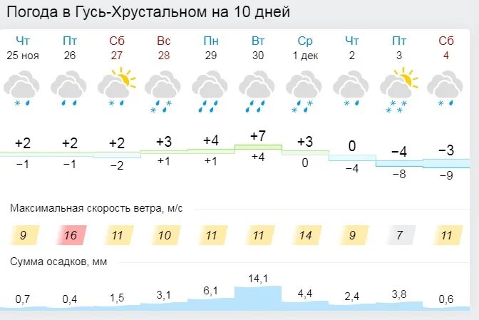 Погода в гусь хрустальном владимирской области