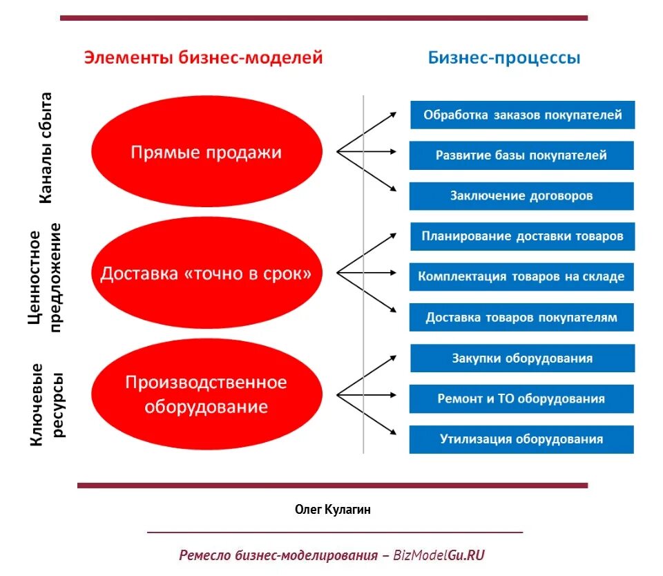 Бизнес моделирование это. Бизнес модель компании. Ключевые элементы бизнес модели компании. Основные элементы бизнес-модели. Бизнес модель организации.