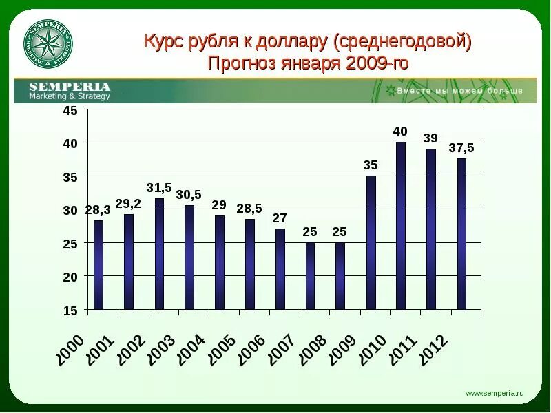 Среднегодовой курс рубля. Среднегодовой курс рубля к доллару США. Курс доллара к рублю 2011 год. Курс рубля к доллару в 2011 году.