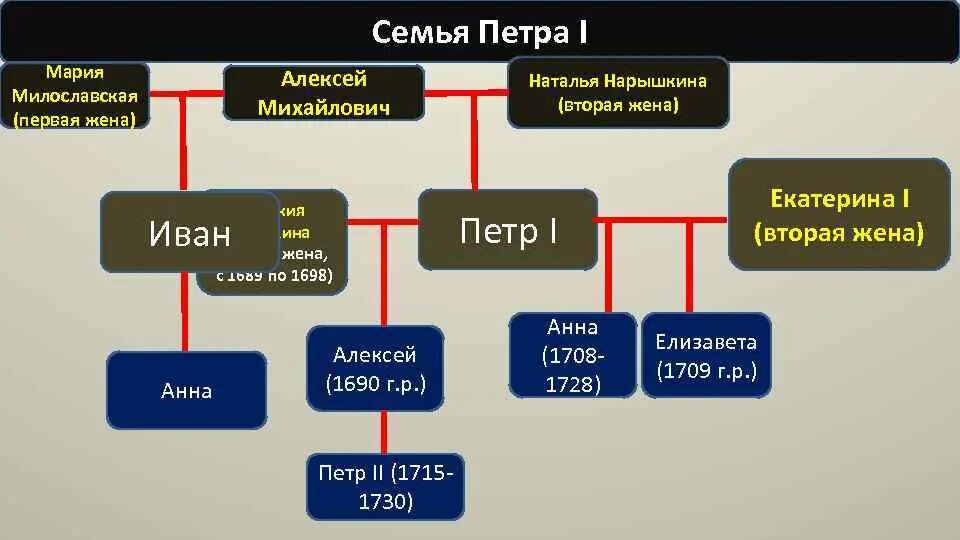 Родственники 1. Семейство Петра 1. Семья Петра первого. Родственники Петра 1.