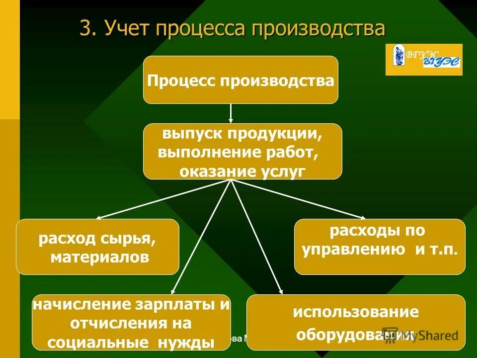 Учет производства и реализации продукции. Учет процесса производства. Задачи учета процесса производства. Процесс производства в бухгалтерском учете. Учет учет процесса производства продукции.