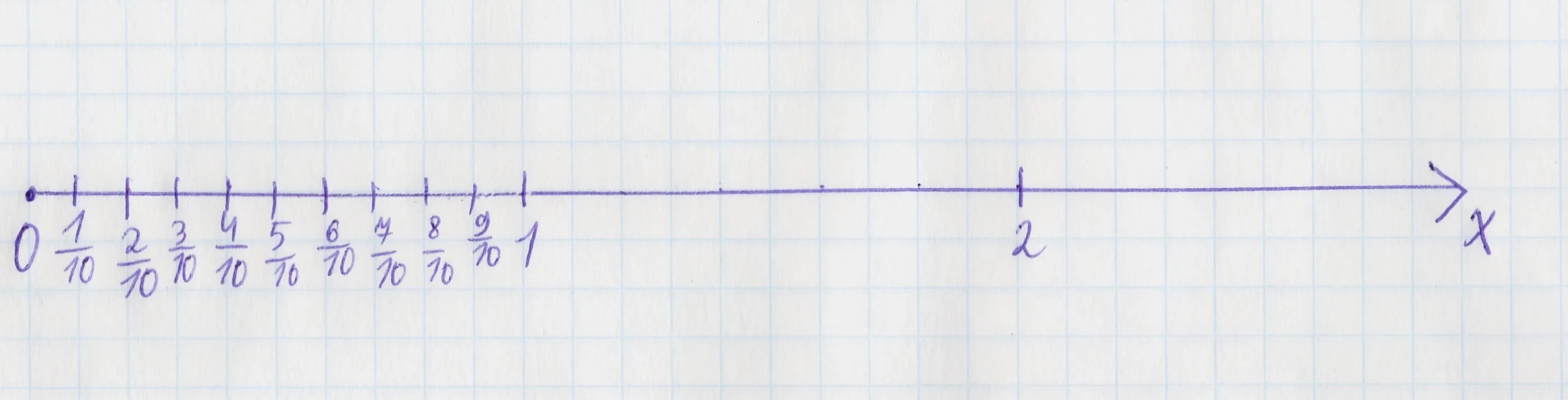 0.7 10 6. Единичный отрезок 10 клеток. Единичный отрезок 10 клеток тетради на координатном Луче. Единичный отрезок 5 клеток тетради. 10 Единичных отрезков.