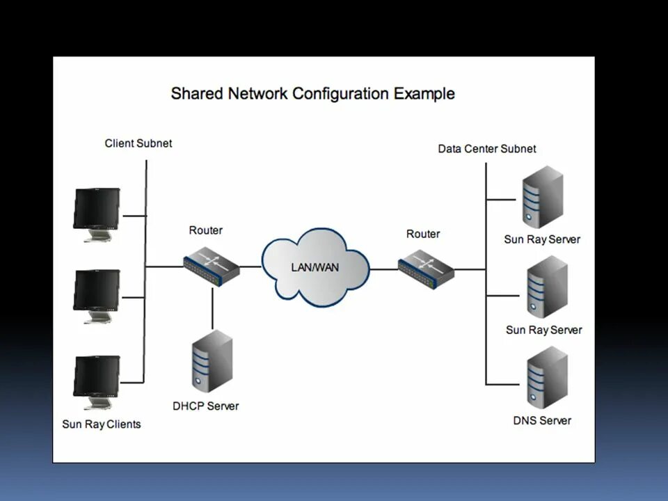 DHCP клиент. Протокол SNMP архитектура. SNMP сервер. DHCP офиса. Net configuration